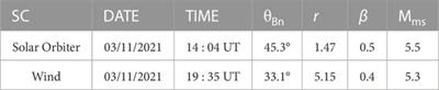 The energetic storm particle events of 3 November 2021